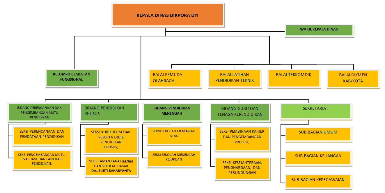 Dinas Pendidikan Pemuda Dan Olahraga Diy Struktur Organisasi Dinas